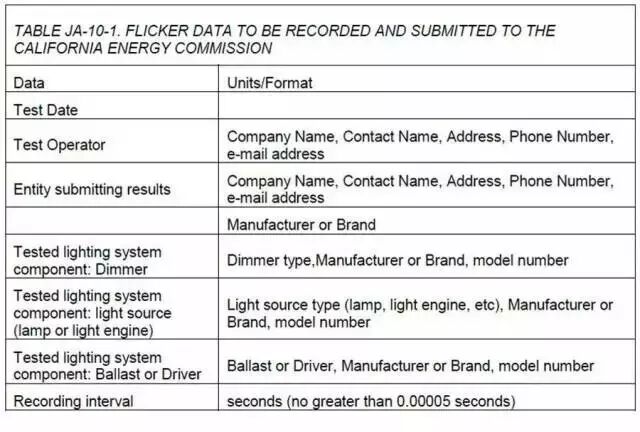 LED认证标准及蓝光、频闪等性能检测最新进展