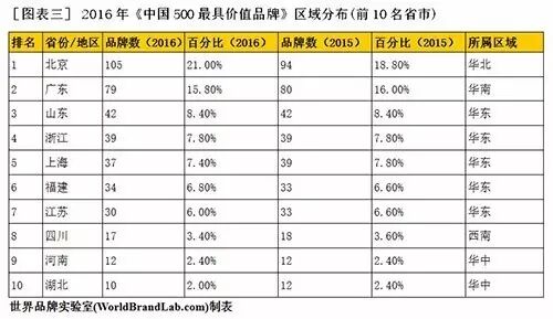 “中国500最具价值品牌”榜单再发布 照明行业上榜的仅有雷士照明、佛山照明