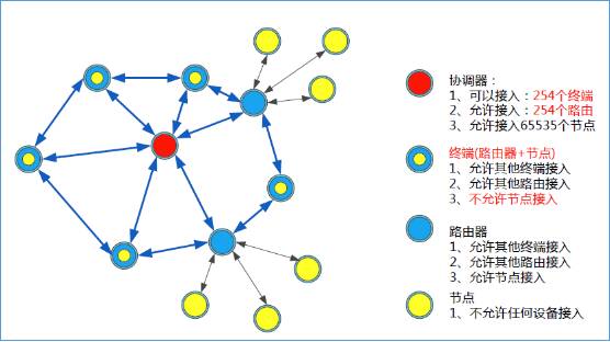 方大智控：一篇文章搞懂ZigBee无线智能路灯方案技术