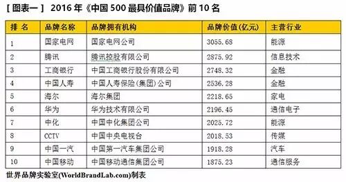 “中国500最具价值品牌”榜单再发布 照明行业上榜的仅有雷士照明、佛山照明