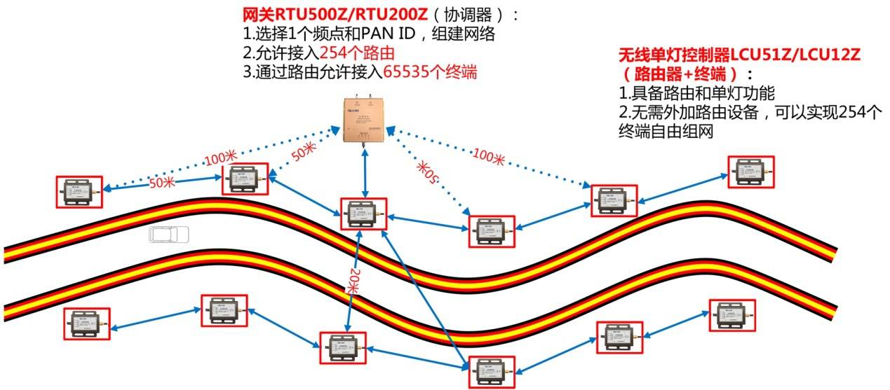 方大智控：一篇文章搞懂ZigBee无线智能路灯方案技术