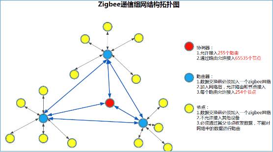 方大智控：一篇文章搞懂ZigBee无线智能路灯方案技术