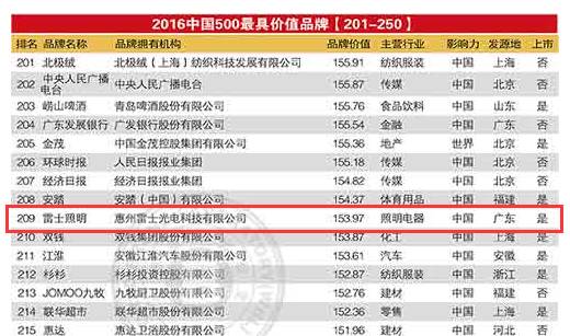 “中国500最具价值品牌”榜单再发布 照明行业上榜的仅有雷士照明、佛山照明