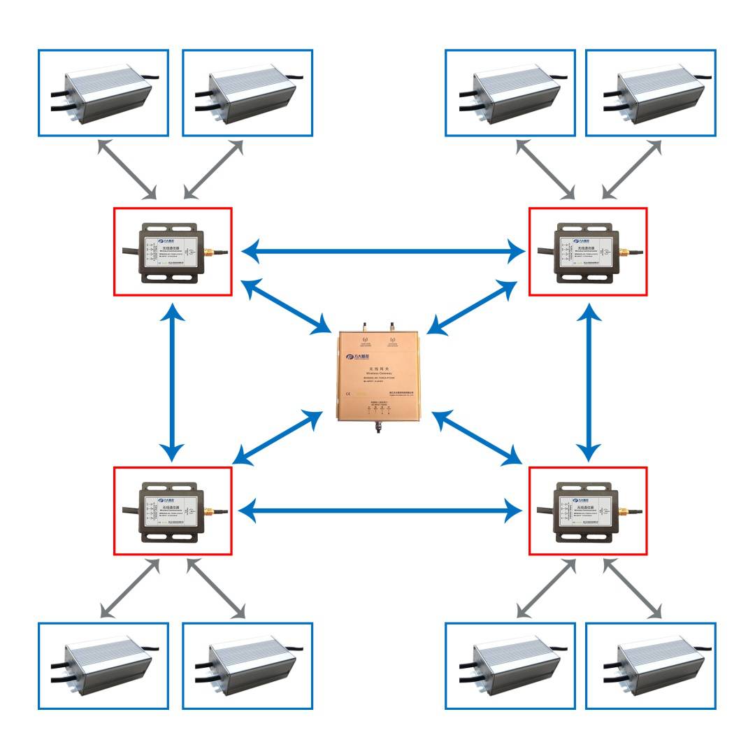 方大智控：一篇文章搞懂ZigBee无线智能路灯方案技术