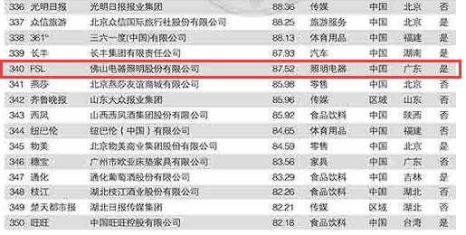 “中国500最具价值品牌”榜单再发布 照明行业上榜的仅有雷士照明、佛山照明