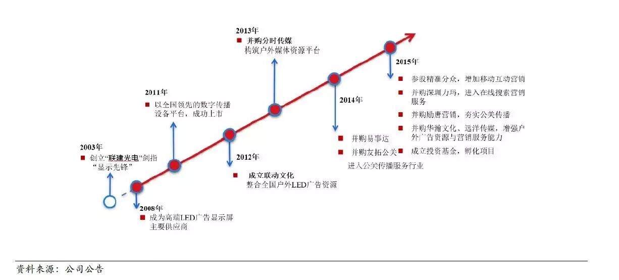 2016LED显示屏行业景气度高 商业价值转向文化等领域