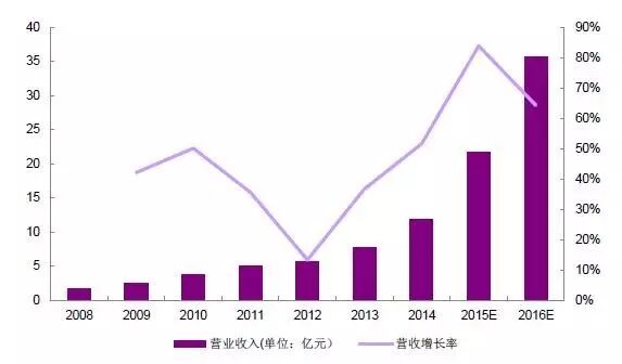 2016LED显示屏行业景气度高 商业价值转向文化等领域
