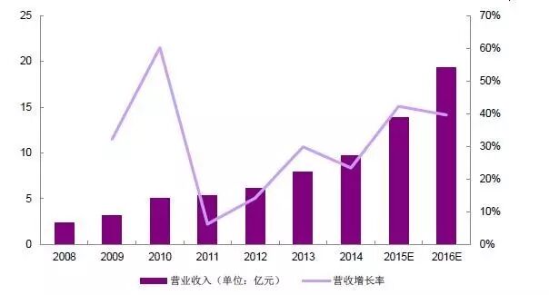 2016LED显示屏行业景气度高 商业价值转向文化等领域