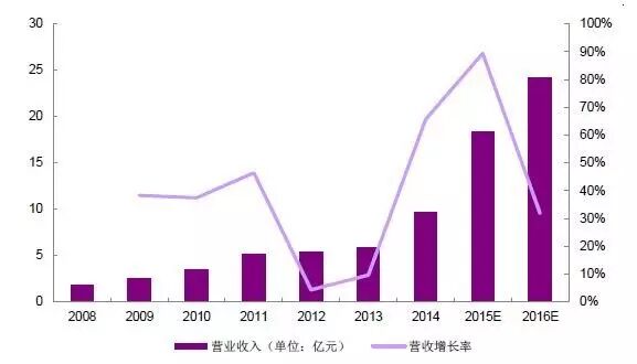 2016LED显示屏行业景气度高 商业价值转向文化等领域