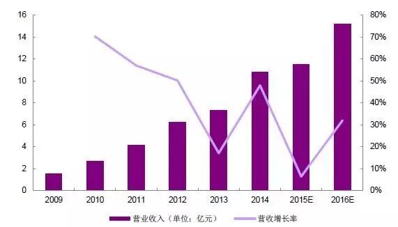 2016LED显示屏行业景气度高 商业价值转向文化等领域