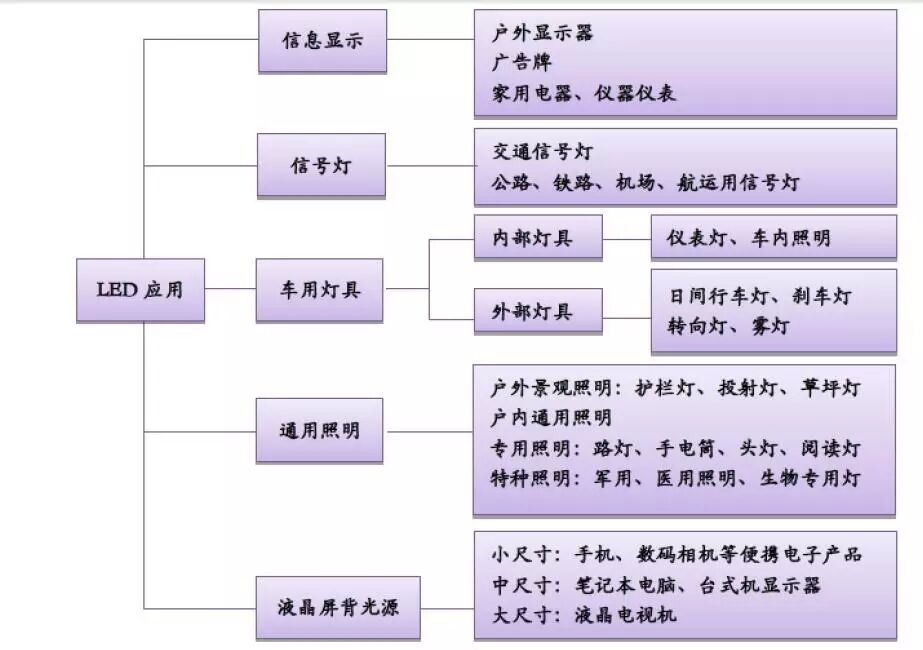 2016年中国LED行业产业链一览及发展情况分析