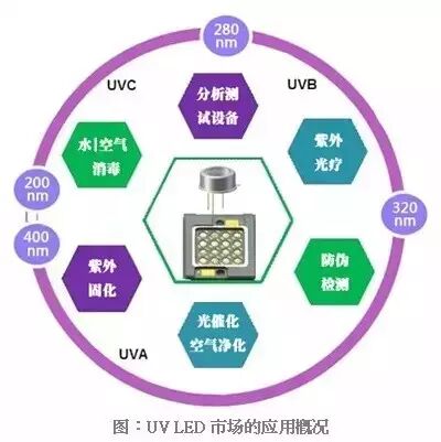 【分析】紫外光LED、红外线LED跃升照明产业之星