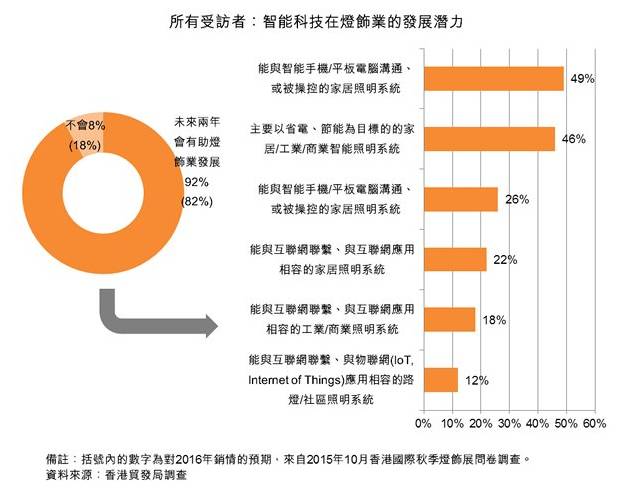 211名买家和131名参展商告诉你 | 2016，我们看好智能灯饰市场