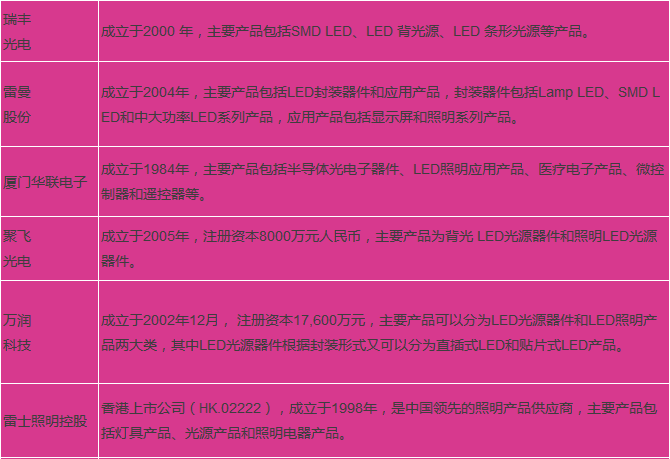 LED企业如何有效打造自身品牌？