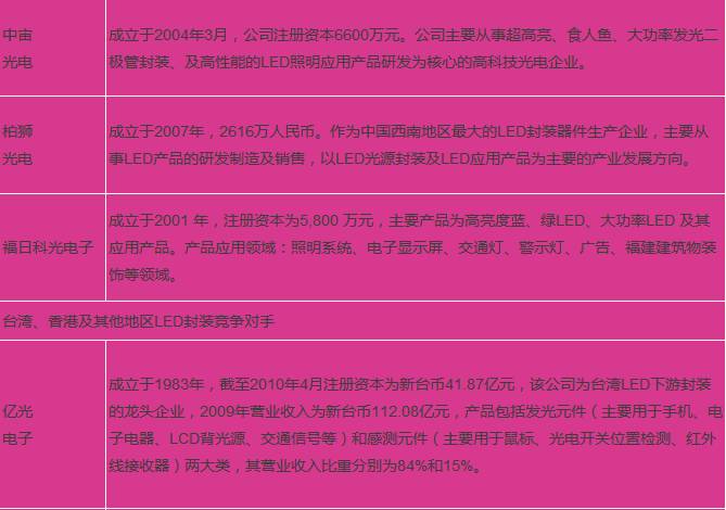 LED企业如何有效打造自身品牌？