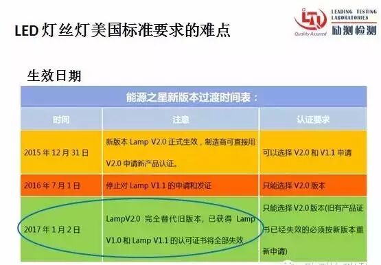 LED灯丝灯的美国市场准入规则和难点分析