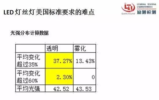 LED灯丝灯的美国市场准入规则和难点分析