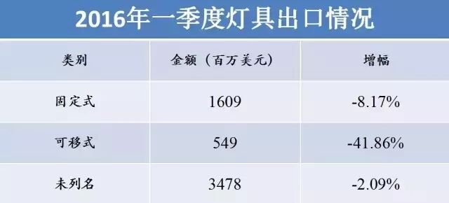 这篇关于照明行业现状及发展趋势的文章，你应该看看