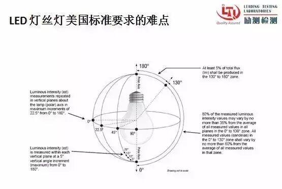 LED灯丝灯的美国市场准入规则和难点分析