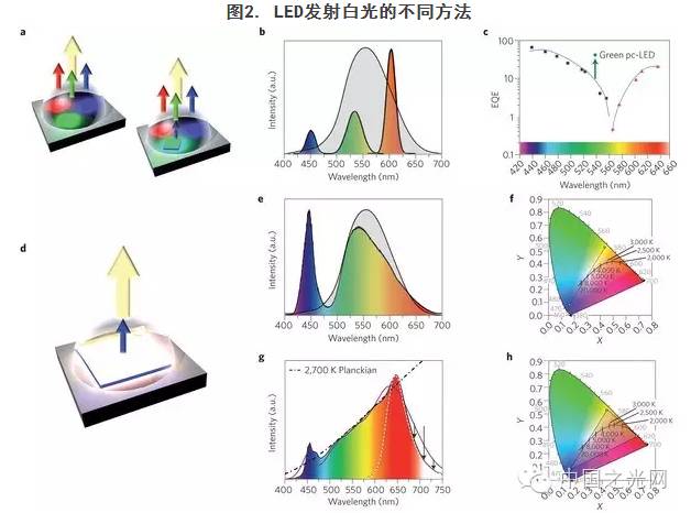 【从入门到精通】一文知晓关于LED的那些事