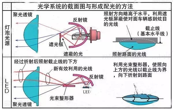 LED车头灯朝智能安全驾驶功能发展 2020年渗透率将较2015年成长3倍