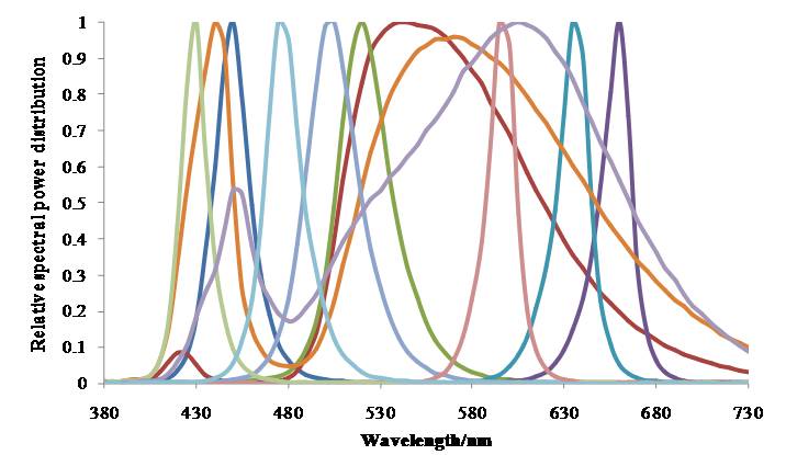 植物照明不知道该用什么光？你需要这个
