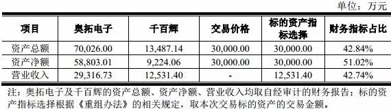 奥拓电子拟3亿壕购千百辉照明，所为什么？