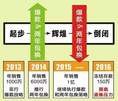 深度揭秘品一照明发家史及倒闭的来龙去脉