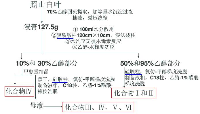 薄层色谱法tlc