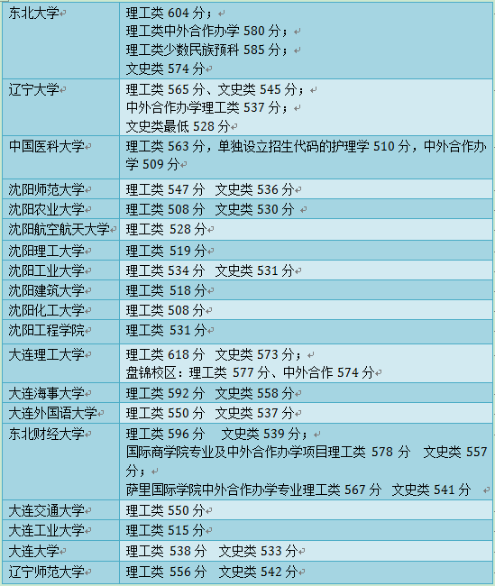 大学一本最低多少分_本科学校分数线低一点的_分数低本科