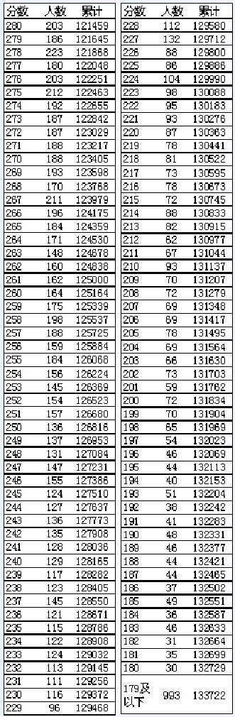 遼寧高考分數段_高考一分一段遼寧_遼寧高考分段表