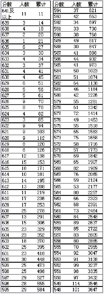高考一分一段遼寧_遼寧高考分段表_遼寧高考分數段