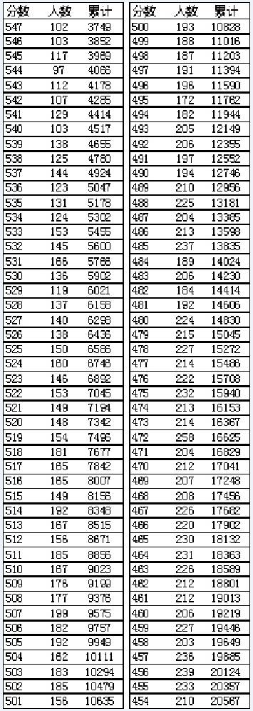 辽宁高考分段表_辽宁高考分数段_高考一分一段辽宁
