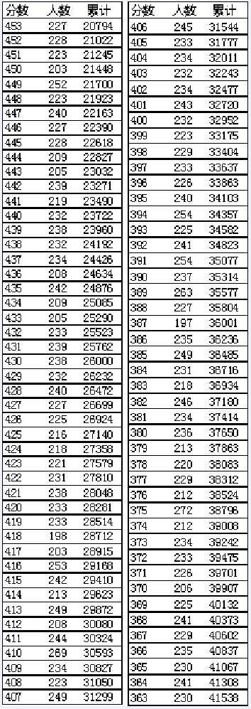 高考一分一段遼寧_遼寧高考分數段_遼寧高考分段表
