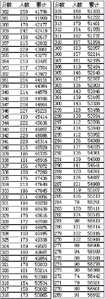 遼寧高考分數段_高考一分一段遼寧_遼寧高考分段表