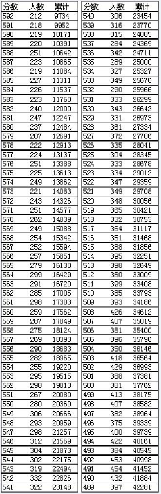 遼寧高考分段表_高考一分一段遼寧_遼寧高考分數段