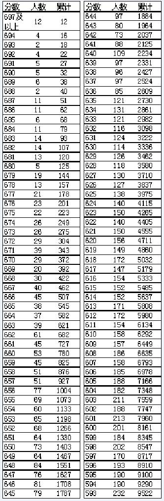 辽宁高考分段表_辽宁高考分数段_高考一分一段辽宁