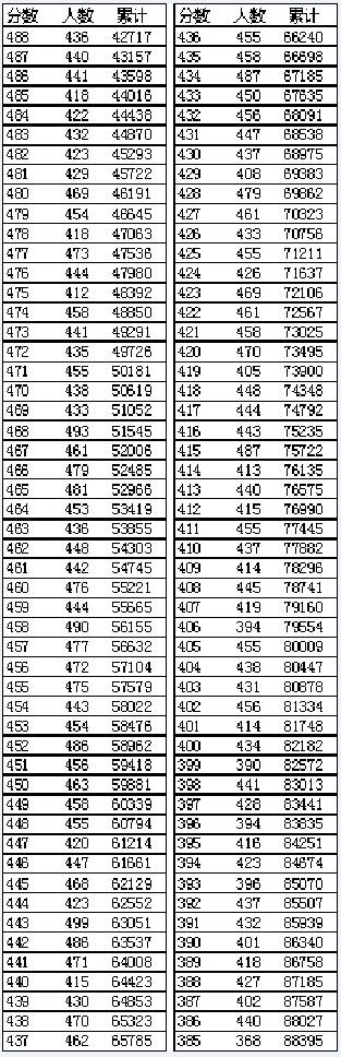 遼寧高考分數段_高考一分一段遼寧_遼寧高考分段表