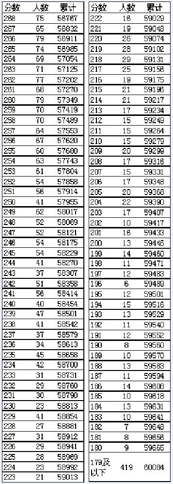 遼寧高考分段表_高考一分一段遼寧_遼寧高考分數段