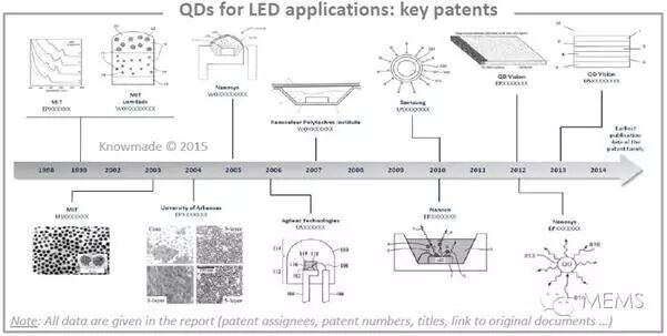 《LED应用领域的荧光粉和量子点专利分析》