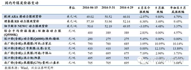 新能源汽车持续景气——兴业策略周期行业跟踪2016年第6期 - 王朝雄 - 王朝雄 新能源汽车持续景气——兴业策略周期行业跟踪2016年第6期 - 王朝雄 - 王朝雄