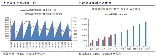 新能源汽车持续景气——兴业策略周期行业跟踪2016年第6期 - 王朝雄 - 王朝雄 新能源汽车持续景气——兴业策略周期行业跟踪2016年第6期 - 王朝雄 - 王朝雄