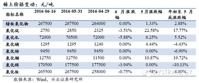 新能源汽车持续景气——兴业策略周期行业跟踪2016年第6期 - 王朝雄 - 王朝雄 新能源汽车持续景气——兴业策略周期行业跟踪2016年第6期 - 王朝雄 - 王朝雄
