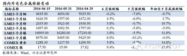 新能源汽车持续景气——兴业策略周期行业跟踪2016年第6期 - 王朝雄 - 王朝雄 新能源汽车持续景气——兴业策略周期行业跟踪2016年第6期 - 王朝雄 - 王朝雄