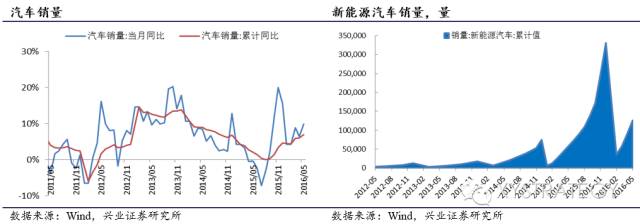 新能源汽车持续景气——兴业策略周期行业跟踪2016年第6期 - 王朝雄 - 王朝雄 新能源汽车持续景气——兴业策略周期行业跟踪2016年第6期 - 王朝雄 - 王朝雄