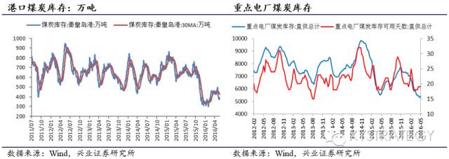 新能源汽车持续景气——兴业策略周期行业跟踪2016年第6期 - 王朝雄 - 王朝雄 新能源汽车持续景气——兴业策略周期行业跟踪2016年第6期 - 王朝雄 - 王朝雄