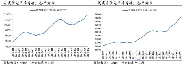 新能源汽车持续景气——兴业策略周期行业跟踪2016年第6期 - 王朝雄 - 王朝雄 新能源汽车持续景气——兴业策略周期行业跟踪2016年第6期 - 王朝雄 - 王朝雄