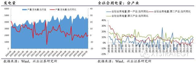 新能源汽车持续景气——兴业策略周期行业跟踪2016年第6期 - 王朝雄 - 王朝雄 新能源汽车持续景气——兴业策略周期行业跟踪2016年第6期 - 王朝雄 - 王朝雄