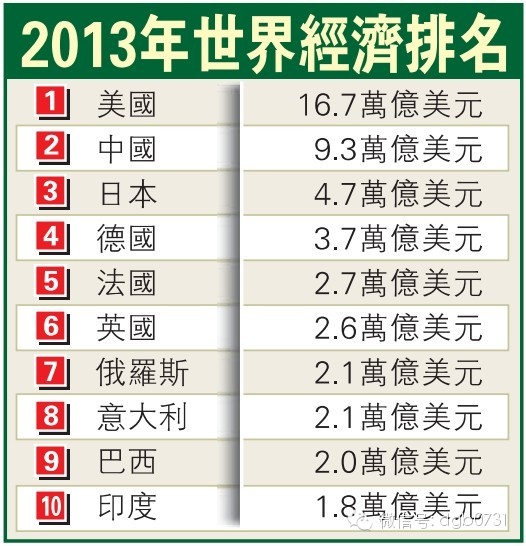 gdp增速_gdp 10万亿