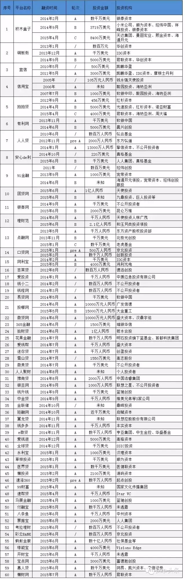 【干货】一文了解P2P行业目前的格局